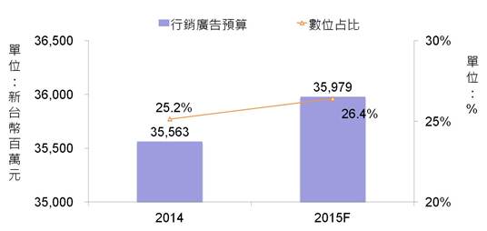 2014-2015年臺灣五百大廣告主媒體廣告投資市場規模