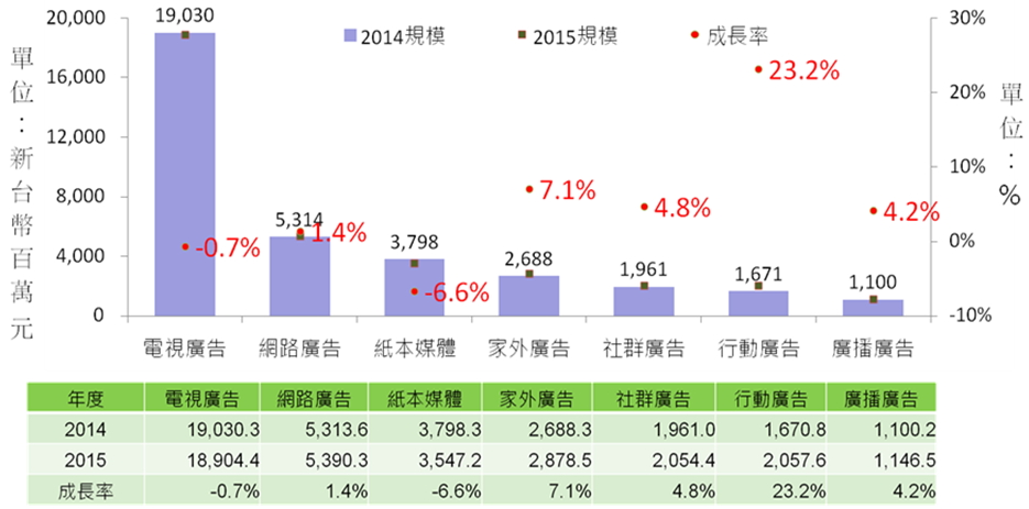 2014-2015年各項廣告市場規模變化推估
