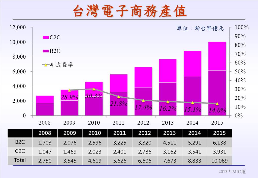 台灣2013年電子商務產業市場規模