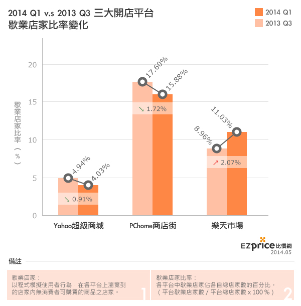2014 Q1 v.s 2013 Q3 三大開店平台 歇業店家比率變化