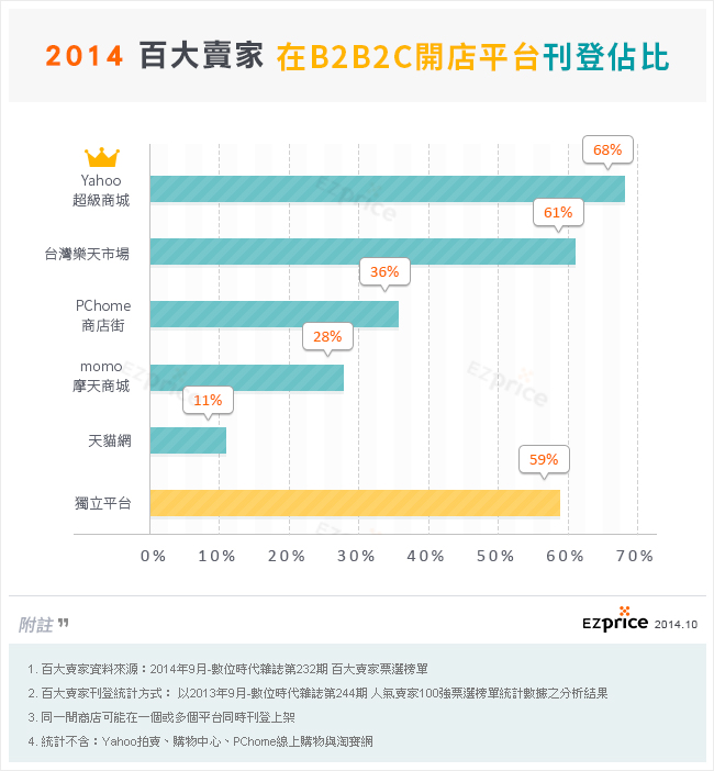 2014年百大賣家在B2B2C開店平台刊登佔比