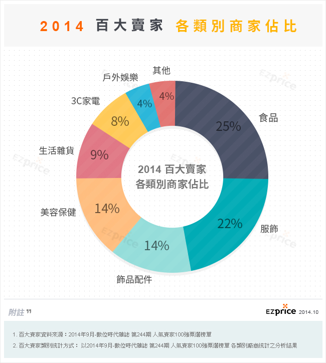 2014百大賣家各類別商家佔比