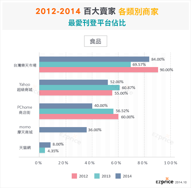 各類別商家最愛刊登平台佔比-食品