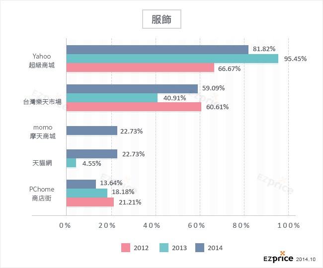 各類別商家最愛刊登平台佔比-服飾