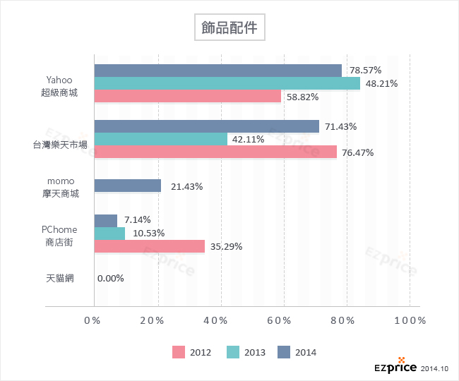 各類別商家最愛刊登平台佔比-飾品配件