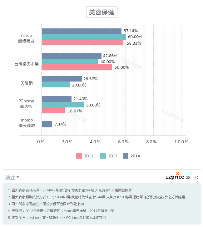 各類別商家最愛刊登平台佔比-美容保健1