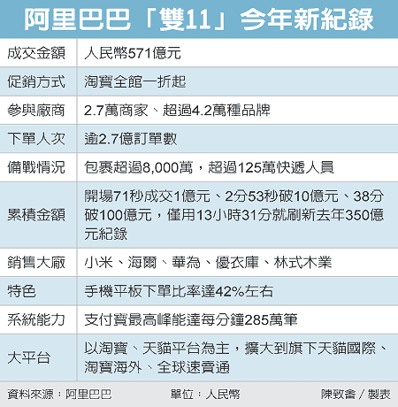 阿里巴巴「雙11」2014年新紀錄