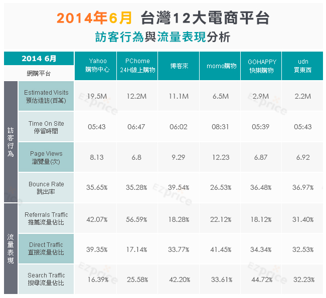 2014年6月台灣12大電商平台「訪客行為」與「流量表現」分析 (上)
