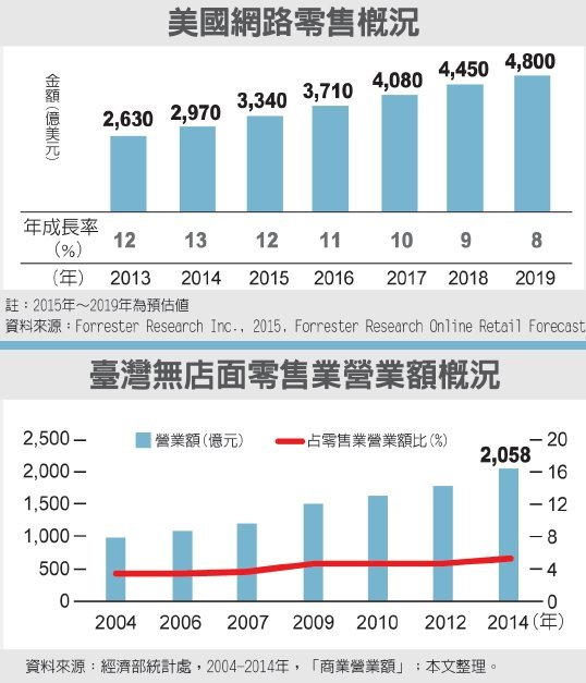 2014台灣無店面零售業營業額概況