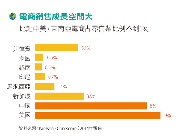 電商銷售成長空間大