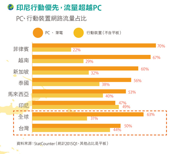 印尼行動優先,流量超越PC