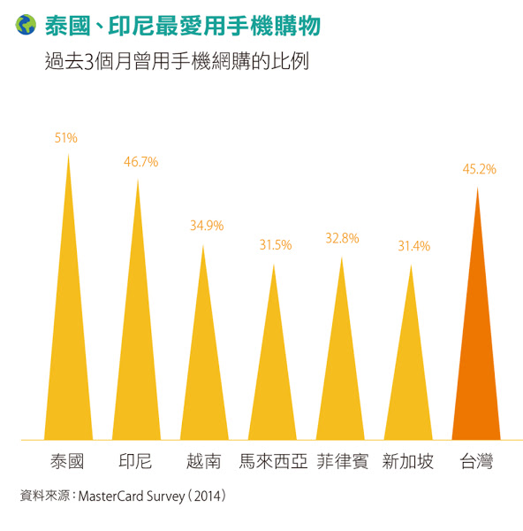 泰國、印尼最愛用手機購物