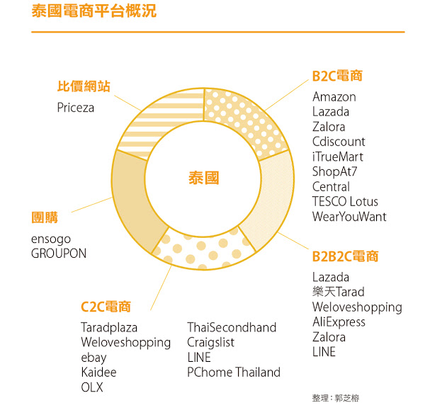 泰國電商平台概況