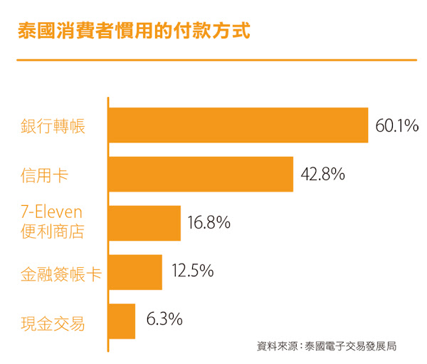 泰國消費者慣用的付款方式