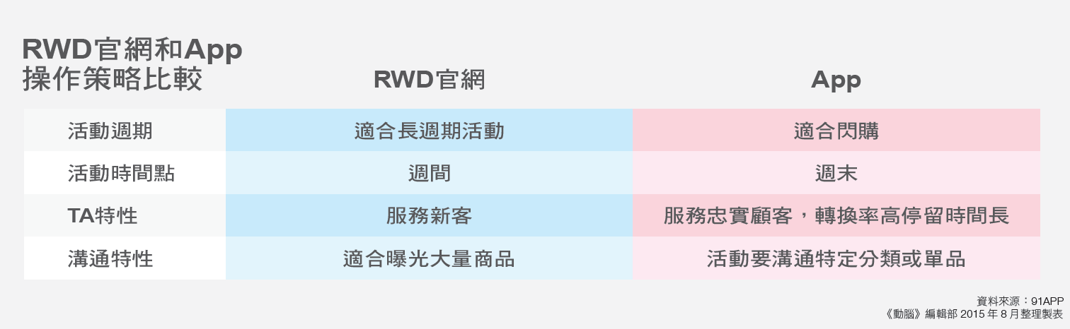 RWD官網和App操作策略比較