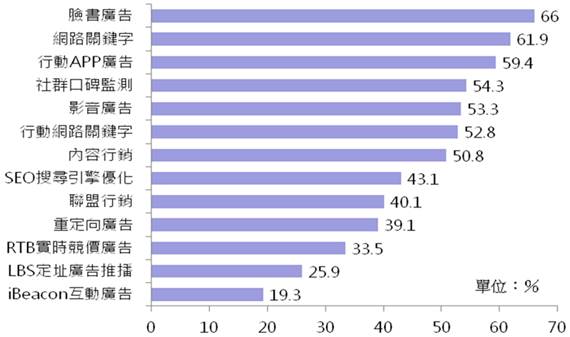 2015年臺灣五百大廣告主有意願投入的數位廣告項目