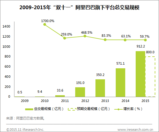 2009-2015年雙十一阿里巴巴旗下平台總交易規模