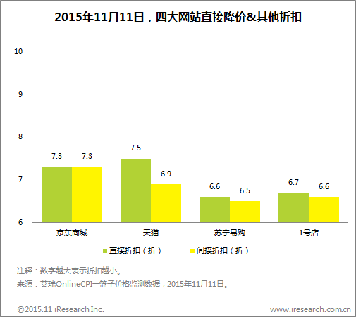 2015年11月11日，四大網站直接降價與其他折扣