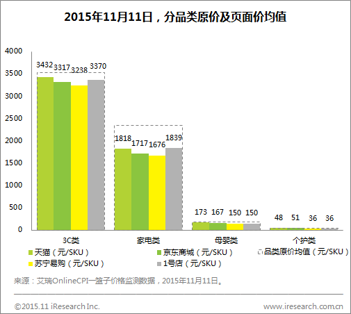 2015年11月11日，分品類原價及頁面價均值