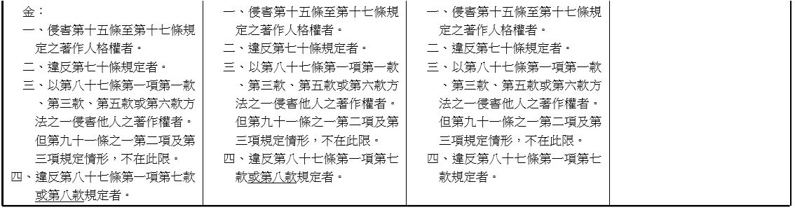 「著作權法第八十七條及第九十三條條文修正草案 條文對照表