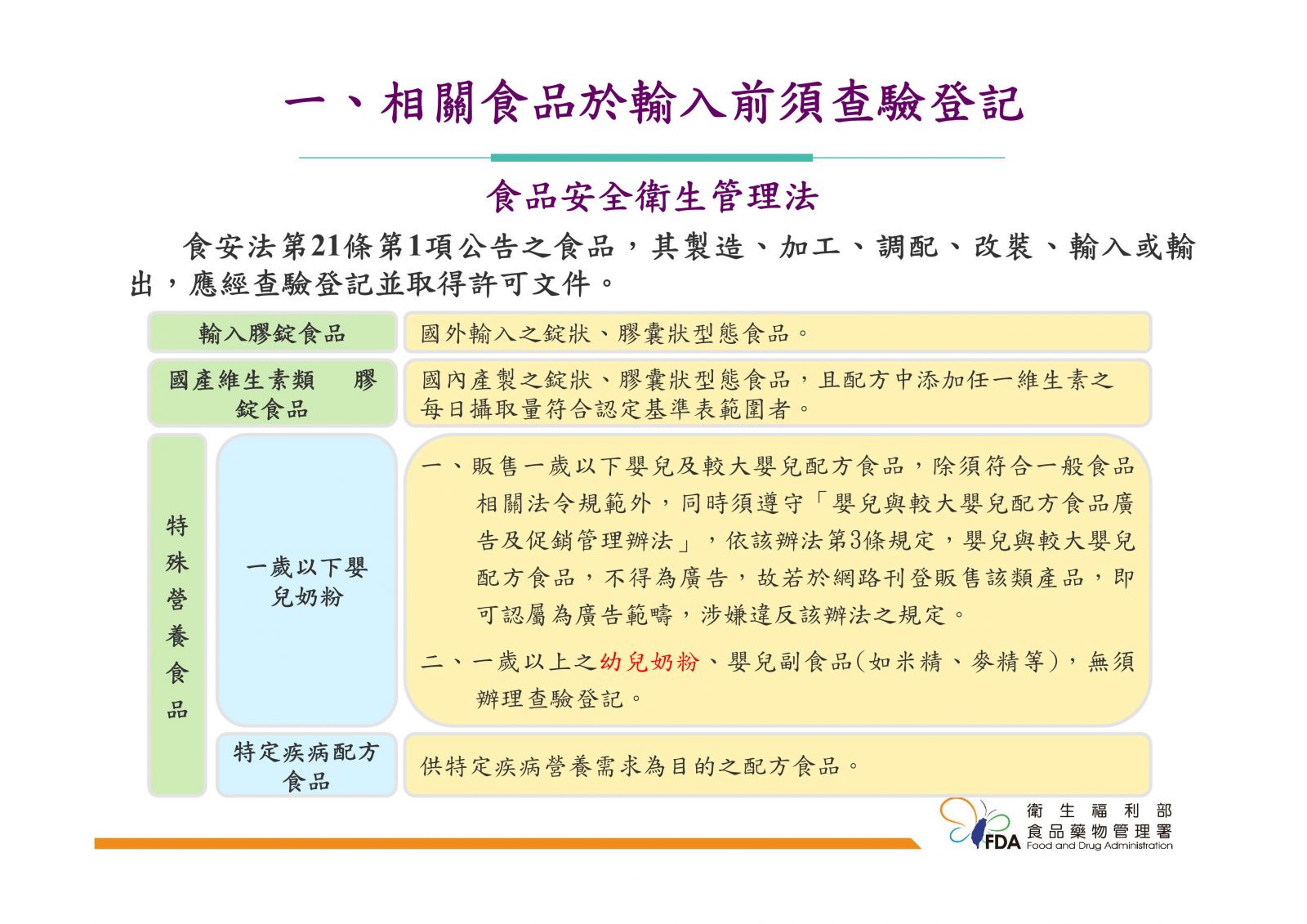 網路販售進口膠囊狀、錠狀食品相關規定