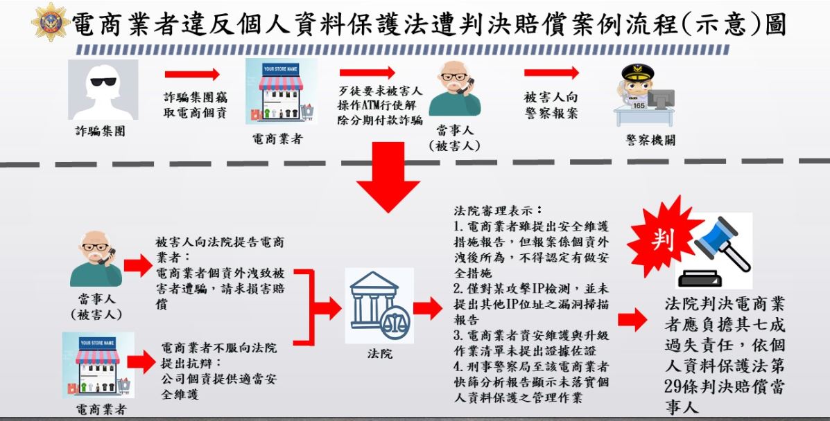 賠償案例流程圖