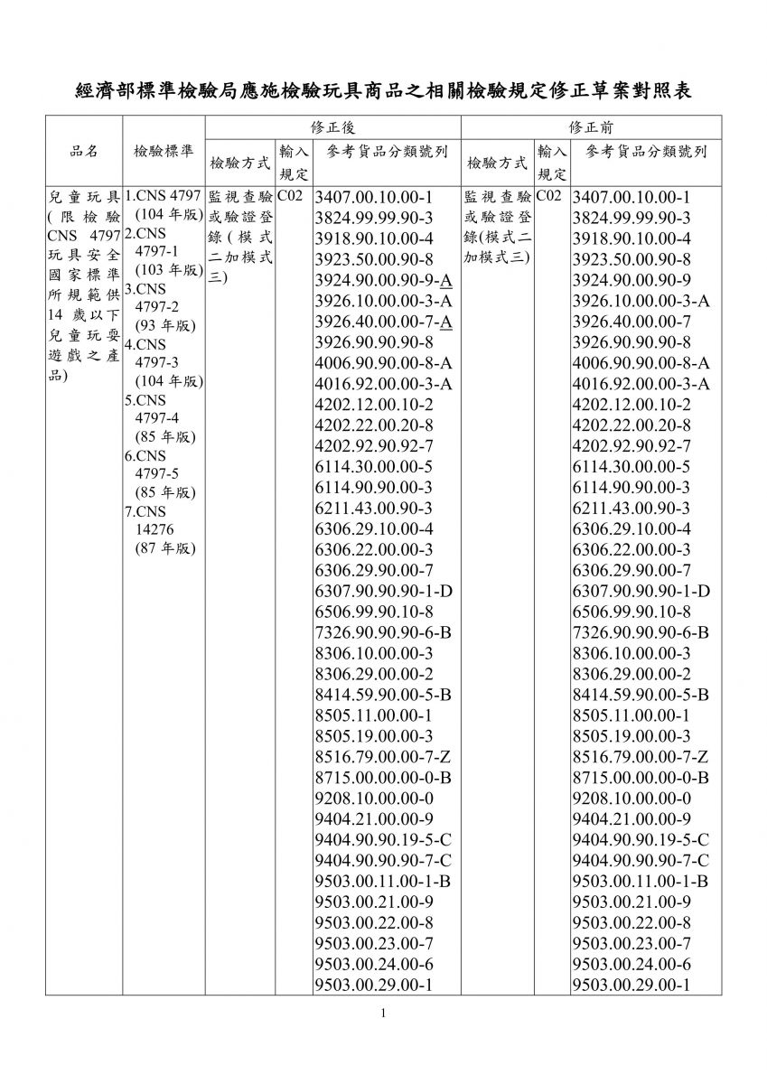 經濟部標準檢驗局應施檢驗玩具商品之相關檢驗規定修正草案對照表