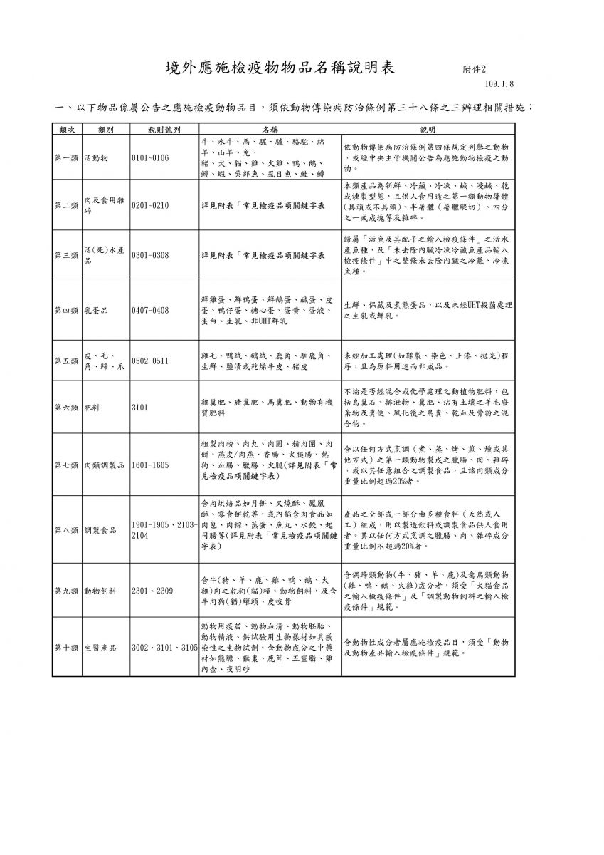 電商平台販售食品中常見檢疫品項關鍵字表