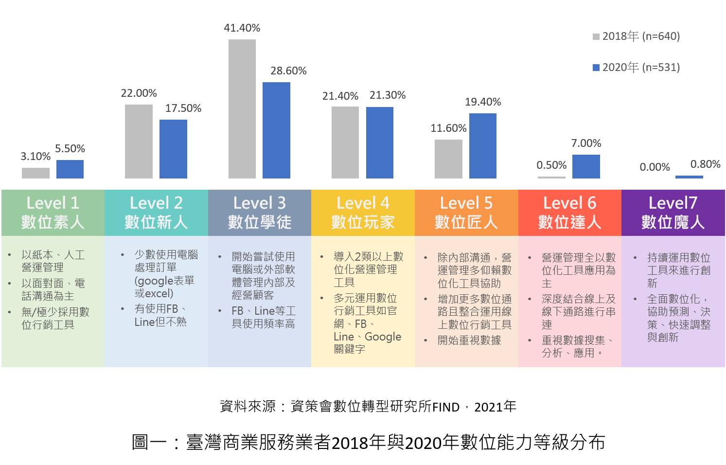 2020年臺灣商業服務業數位能力提升，數位匠人比例提升